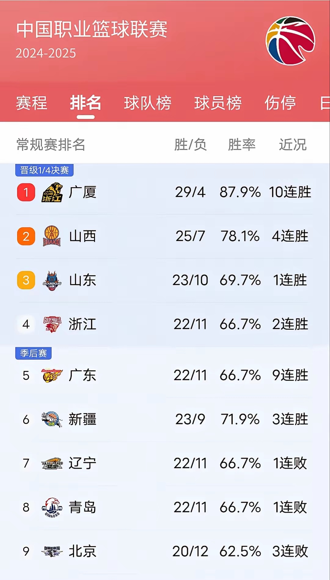 辽宁男篮客场大胜海南，稳居榜首的简单介绍
