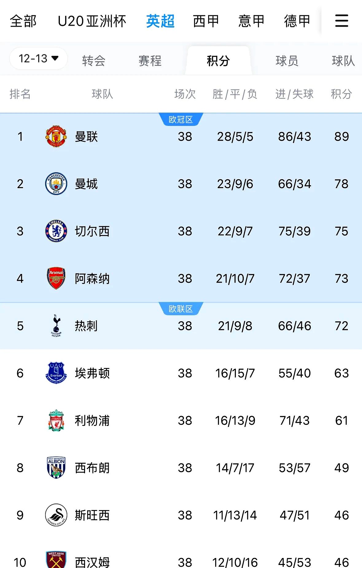 曼城再次失利，稳居积分榜次席