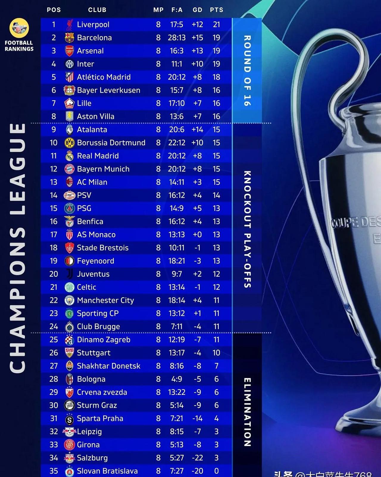 曼城单场取胜,成功晋级欧冠淘汰赛! 曼城单场取胜,成功晋级欧冠淘汰赛!