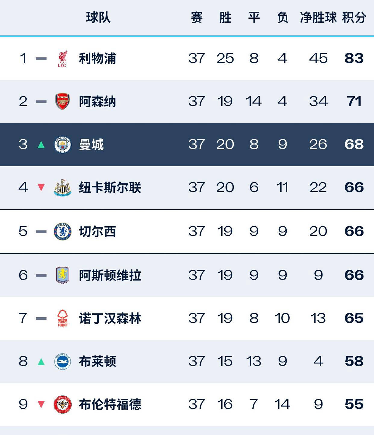 曼城客场大胜，欧冠四强席位落定