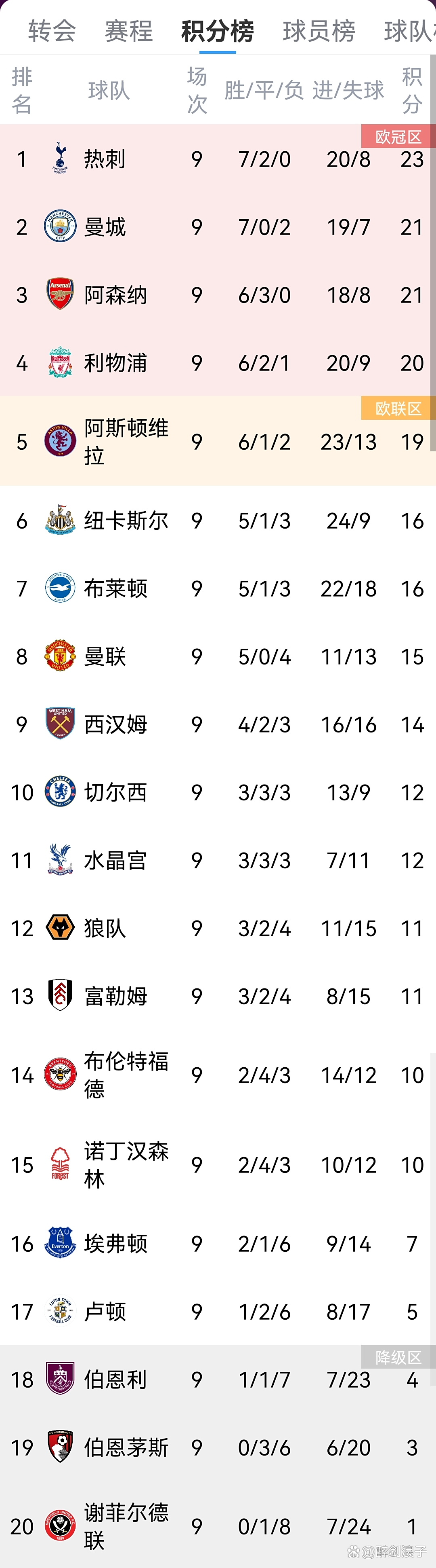 英超:切尔西2-0击败曼城,登顶积分榜! 英超:切尔西2-0击败曼城,登顶积分榜!