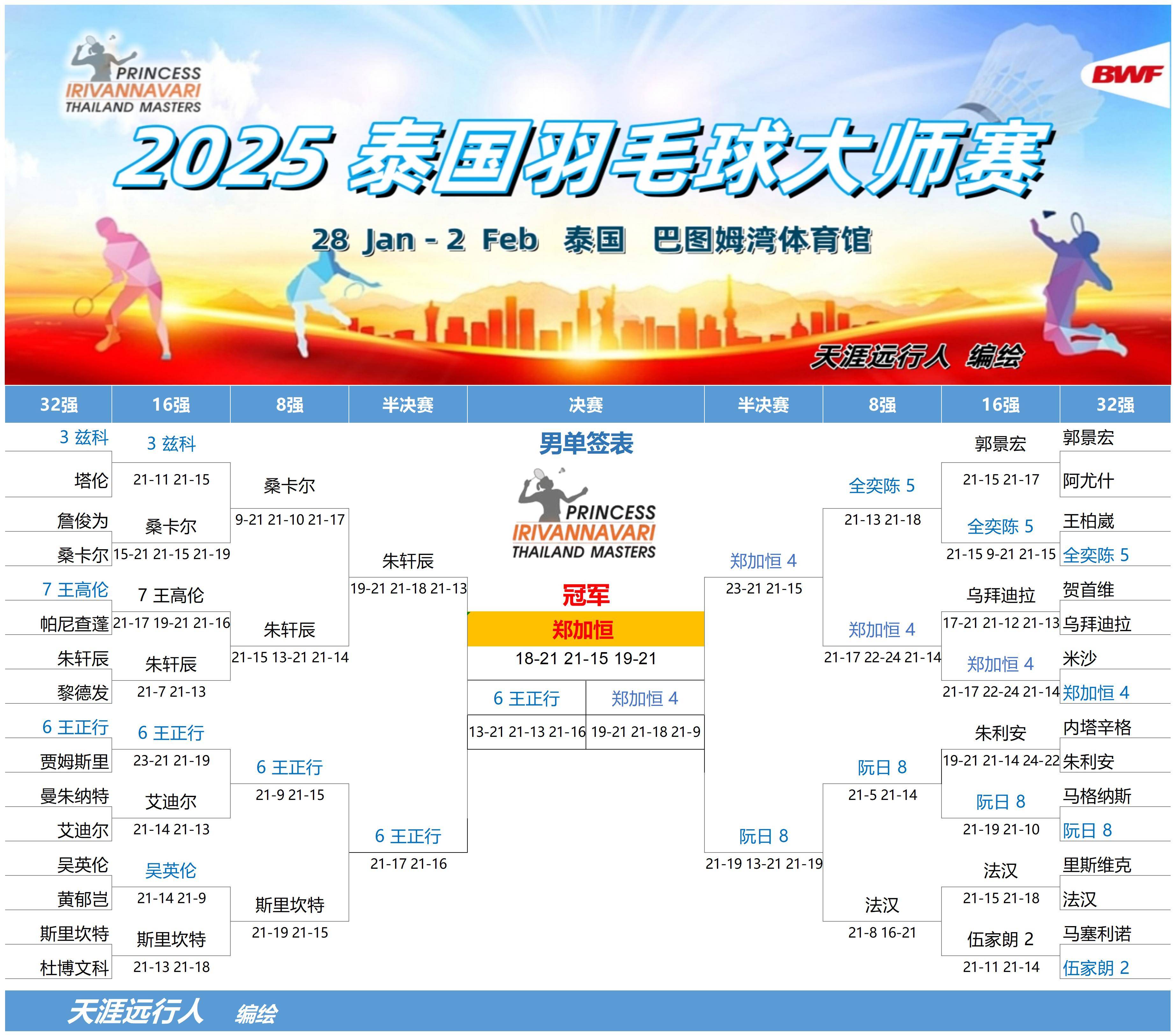 印尼亚运会接近尾声柬埔寨队夺得首枚金牌